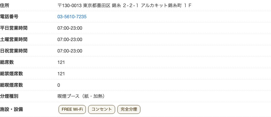 エクセルシオール カフェ アルカキット錦糸町店の公式店舗ページ。総席数121・総禁煙席数121・総喫煙席数0だが、施設・設備は「完全分煙」で「全席禁煙」ではない