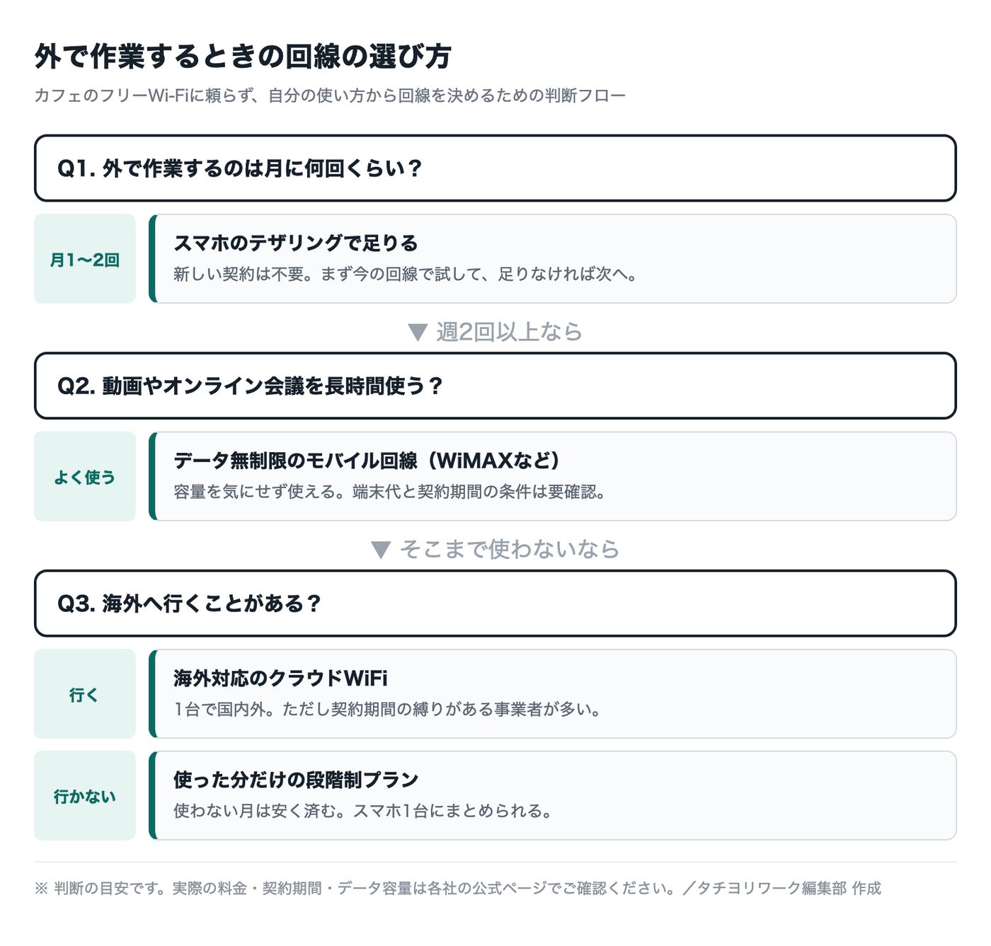 外で作業するときの回線の選び方フロー図。外作業の頻度・動画やオンライン会議の利用・海外渡航の有無で、テザリング/データ無制限のモバイル回線/海外対応クラウドWiFi/段階制プランに振り分ける