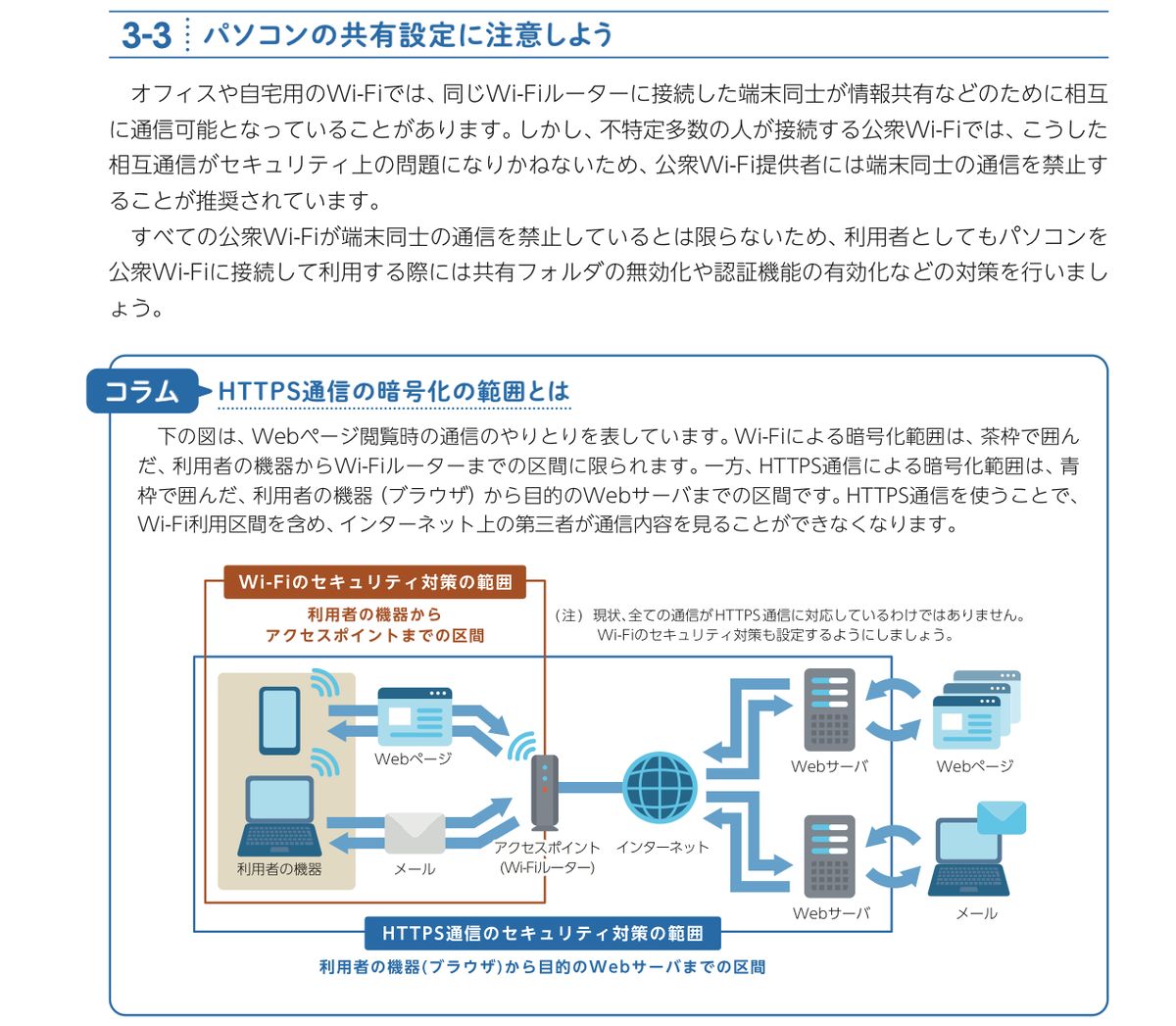 総務省「公衆Wi-Fi利用者向け 簡易マニュアル（令和7年2月版）」3-3「パソコンの共有設定に注意しよう」と、コラム「HTTPS通信の暗号化の範囲とは」。Wi-Fiの暗号化範囲は利用者の機器からアクセスポイントまで、HTTPS通信の暗号化範囲は利用者の機器から目的のWebサーバまでであることを示した図