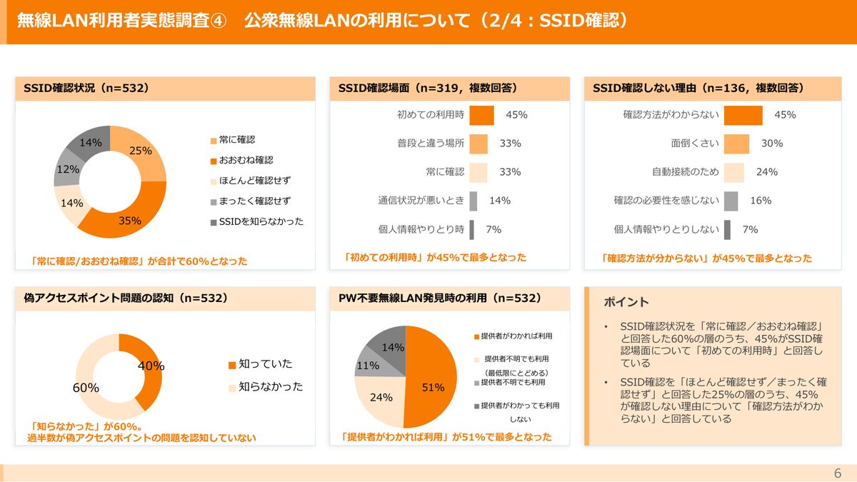 総務省「令和7年度 無線LAN利用者実態調査 概要版」の公衆無線LANのSSID確認に関するページ。SSIDを常に・おおむね確認する人が合計60%、確認しない理由の最多は「確認方法がわからない」45%、偽アクセスポイント問題を「知らなかった」60%、パスワード不要の無線LANを見つけたとき「提供者がわかれば利用」51%