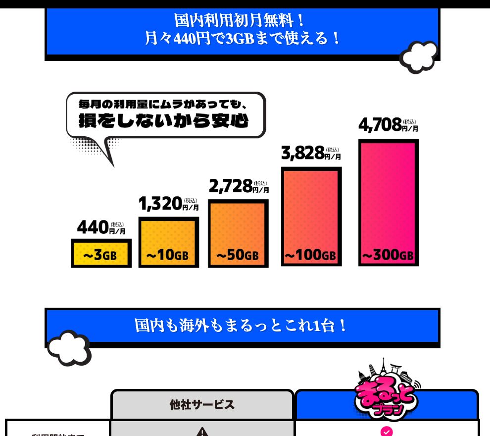 グローカルネット まるっとプラン公式ページの国内料金。〜3GB 440円、〜10GB 1,320円、〜50GB 2,728円、〜100GB 3,828円、〜300GB 4,708円（いずれも税込）の従量制で、上限は300GB