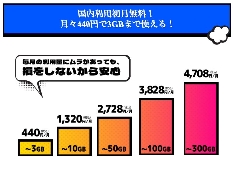 グローカルネット公式まるっとプランの国内料金。3GBまで440円、10GBまで1,320円、50GBまで2,728円、100GBまで3,828円、300GBまで4,708円（いずれも税込・月額）の段階制で、国内利用は初月無料と記載されている