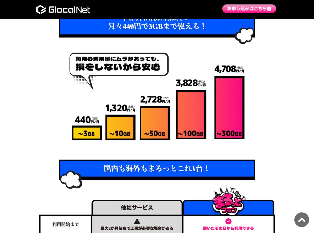 グローカルネット公式まるっとプランの国内料金(2026年9月7日取得)。〜3GB 440円、〜10GB 1,320円、〜50GB 2,728円、〜100GB 3,828円、〜300GB 4,708円(いずれも税込・月額)の段階制で、国内利用は初月無料と記載されている