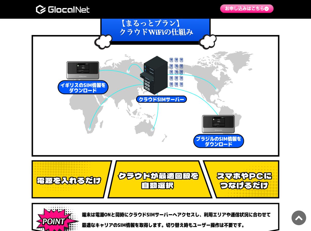 グローカルネット公式まるっとプランの「クラウドWiFiの仕組み」の説明図。端末は電源ONと同時にクラウドSIMサーバーへアクセスし、利用エリアや通信状況に合わせて最適なキャリアのSIM情報を取得すると記載されている