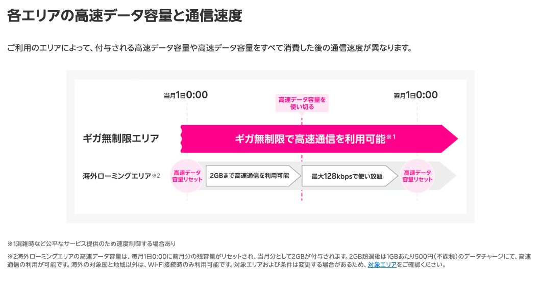楽天モバイル公式「サービスエリアの通信速度とデータ高速モードについて」の図。ギガ無制限エリアは高速通信を利用可能とされ、注記に「混雑時など公平なサービス提供のため速度制御する場合あり」と書かれている