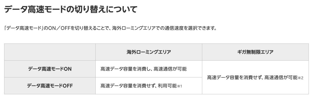 楽天モバイル公式のデータ高速モードの切り替え表。海外ローミングエリアではON/OFFで速度が変わるが、ギガ無制限エリアは「高速データ容量を消費せず、高速通信が可能」と記載されている