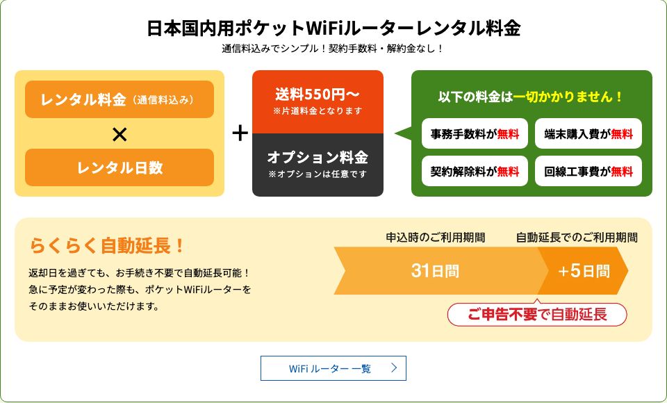 WiFiレンタルどっとこむ公式の国内レンタル料金の仕組み。レンタル料金(通信料込み)×レンタル日数+送料550円〜(片道)+任意のオプション料金で、事務手数料・端末購入費・契約解除料・回線工事費は無料。返却日を過ぎても手続き不要で自動延長できると記載されている