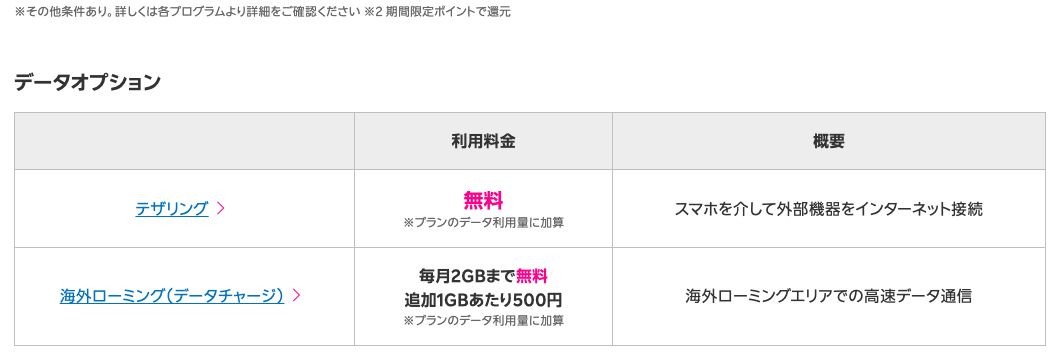 楽天モバイル公式のプラン詳細ページ「データオプション」表。テザリングの利用料金は「無料」、注記に「プランのデータ利用量に加算」とある