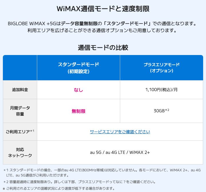 BIGLOBE WiMAX +5G公式の「WiMAX通信モードと速度制限」。データ容量無制限のスタンダードモードでの通信となり、スタンダードモードは追加料金なし・月間データ容量無制限、プラスエリアモードは1,100円（税込）／月で30GB、対応ネットワークはau 5G／au 4G LTE／WiMAX 2+と記載されている