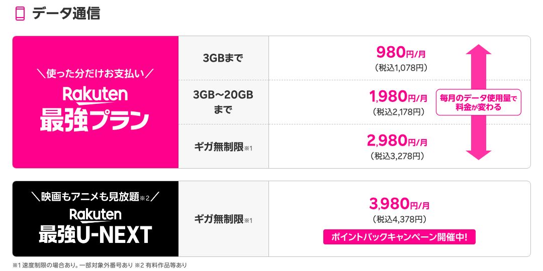楽天モバイル公式「Rakuten最強プラン・Rakuten最強U-NEXTのプラン詳細」のデータ通信。3GBまで980円（税込1,078円）、3GB〜20GBまで1,980円（税込2,178円）、ギガ無制限2,980円（税込3,278円）。注記に「速度制限の場合あり」と記載されている