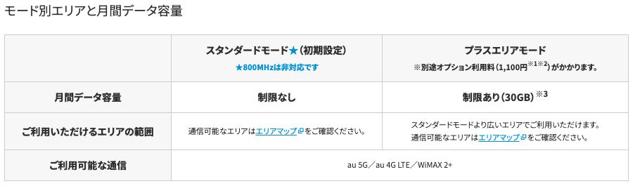 UQ WiMAX公式ギガ放題プラスSのページ「モード別エリアと月間データ容量」。スタンダードモード（初期設定）は月間データ容量「制限なし」、プラスエリアモードは別途オプション利用料1,100円で「制限あり（30GB）」、利用可能な通信はau 5G／au 4G LTE／WiMAX 2+と記載されている