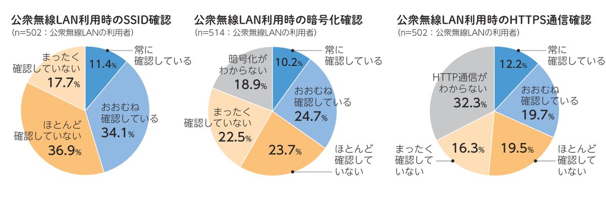 総務省の簡易マニュアルに掲載された利用者アンケート結果(2024年3月調査)。SSID・暗号化・HTTPS通信それぞれの確認状況
