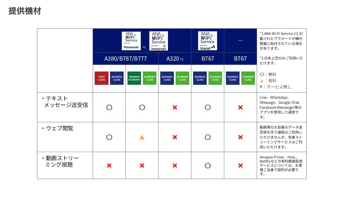 ANA公式の国際線Wi-Fi提供機材の表。機材ごとにテキストメッセージ送受信・ウェブ閲覧・動画ストリーミング視聴の可否が無料・有料・サービス無しで分かれている