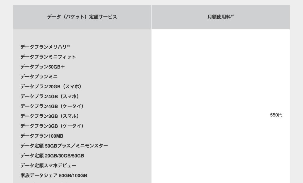 ソフトバンク公式テザリングオプションの利用料金表のうち、月額550円になるデータ定額サービスの一覧。データプランメリハリやデータプランミニフィットなどが並ぶ