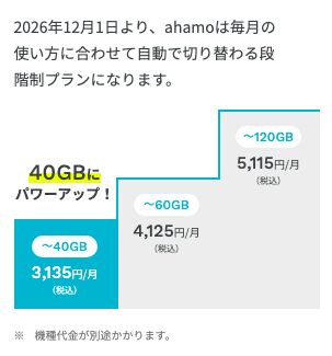 2026年12月1日からのahamo段階制プラン。〜40GB 3,135円、〜60GB 4,125円、〜120GB 5,115円(いずれも税込)