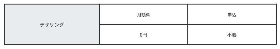 LINEMO公式のプランスペック表。テザリングは月額料0円・申込不要で、高速データ通信容量を消費すると注記されている
