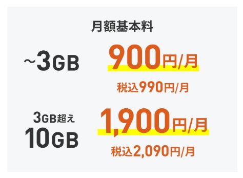 LINEMOベストプランの月額基本料。3GBまで税込990円、3GB超え10GBまで税込2,090円