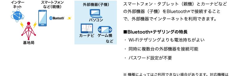 ドコモ公式のBluetoothテザリングの特長。Wi-Fiテザリングよりも電池持ちがよく、パスワード設定が不要と記載されている