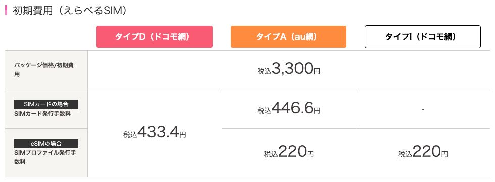 IIJmio公式のえらべるSIMカード初期費用。パッケージ価格は税込3,300円で、別にSIMカード発行手数料またはSIMプロファイル発行手数料がかかる