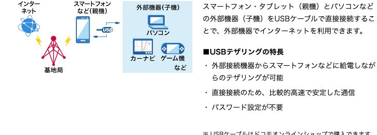 ドコモ公式のUSBテザリングの特長。外部接続機器から給電しながらのテザリングが可能で、直接接続のため比較的高速で安定した通信と記載されている