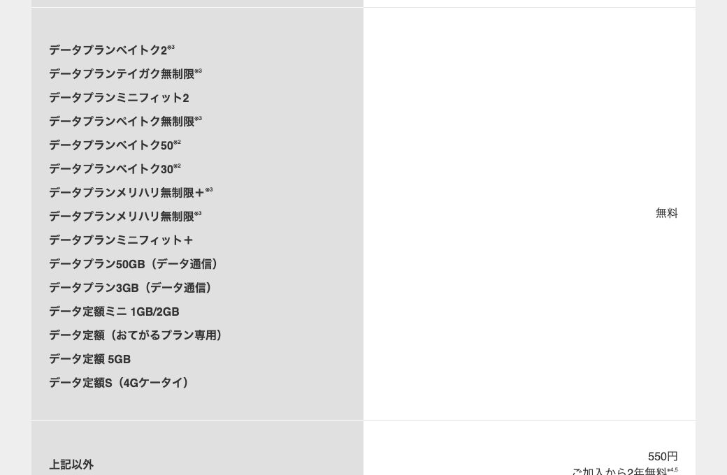 ソフトバンク公式テザリングオプションの利用料金表のうち、月額無料になるデータ定額サービスの一覧。表の下には「上記以外」は550円でご加入から2年無料と記載されている