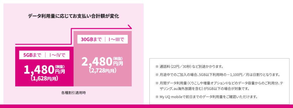 UQ mobileトクトクプラン2の料金図。5GBまで1,628円、30GBまで2,728円で、月間データ利用量にテザリングを含むと注記されている