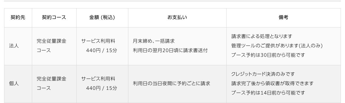 CocoDesk公式の料金表。法人・個人とも「440円 / 15分」と記載されている(2026年10月20日確認)
