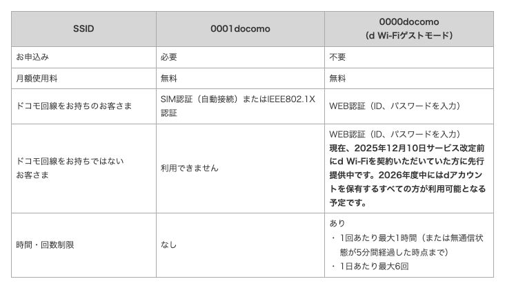 ドコモ公式のd Wi-Fi比較表。0000docomo(d Wi-Fiゲストモード)は申込不要・月額無料だが、ドコモ回線がない人は2025年12月10日のサービス改定前の契約者に先行提供中で、2026年度中に全てのdアカウント保有者へ開放予定と書かれている