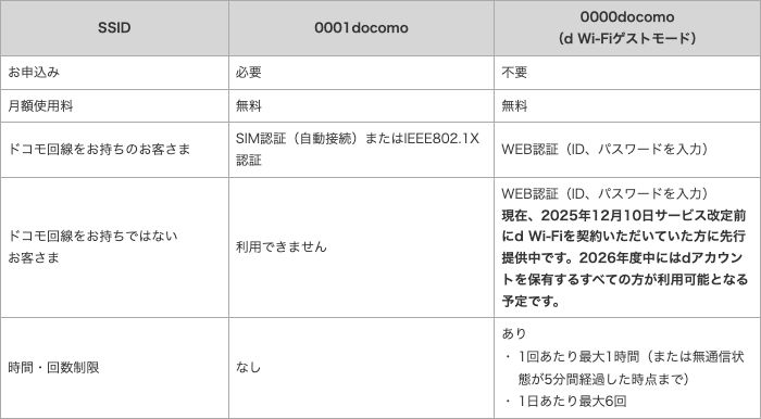 NTTドコモ公式のSSID比較表。0000docomo（ゲストモード）は申込不要・無料だが、改定前の契約者に先行提供中で、1回あたり最大1時間・1日あたり最大6回の制限があると書かれている