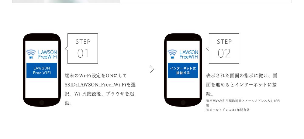 ローソン公式サイトの接続手順。SSIDはLAWSON_Free_Wi-Fiで、初回のみ利用規約の同意とメールアドレス入力が必要、メールアドレスは1年間有効と書かれている