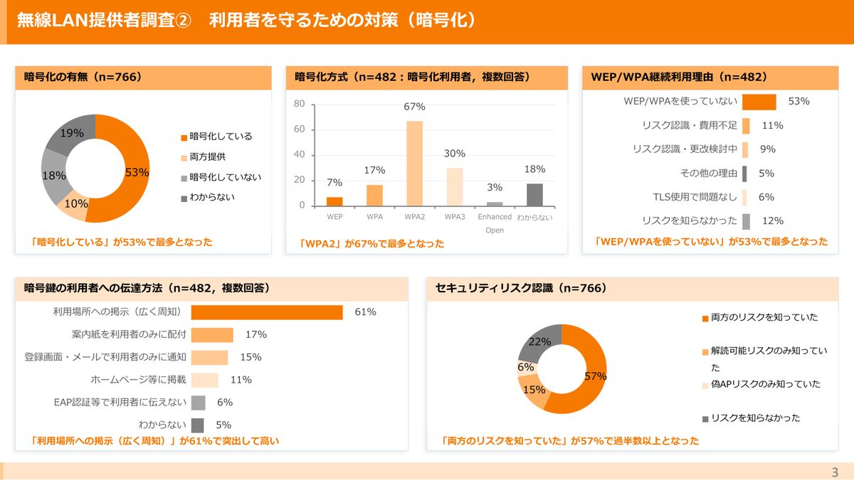 総務省「令和7年度 無線LAN提供者実態調査(概要版)」より。暗号化の有無は「暗号化している」53%、暗号鍵の利用者への伝達方法は「利用場所への掲示(広く周知)」が61%(2026年10月19日確認)