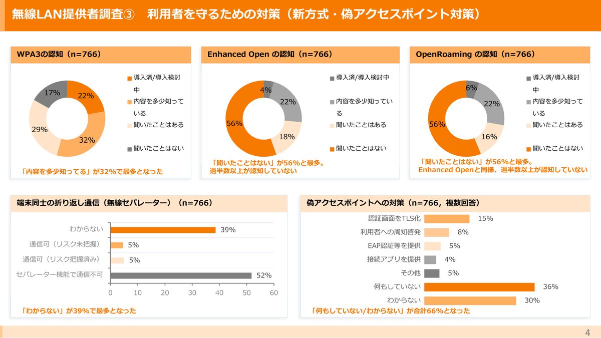 総務省「令和7年度 無線LAN提供者実態調査(概要版)」より。端末同士の折り返し通信は「セパレーター機能で通信不可」52%、「わからない」39%。偽アクセスポイントへの対策は「何もしていない/わからない」が合計66%(2026年10月19日確認)