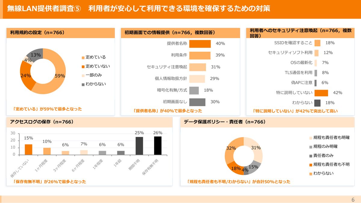 総務省「令和7年度 無線LAN提供者実態調査(概要版)」より。利用者へのセキュリティ注意喚起は「特に説明していない」が42%、初期画面での情報提供は「初期画面なし」が30%(2026年10月19日確認)