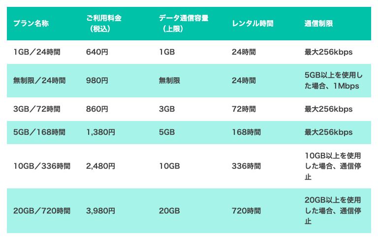 セブン-イレブン公式のモバイルWi-Fiバッテリー料金表。1GB24時間640円から20GB720時間3980円までの6プランと、それぞれの通信制限が記載されている